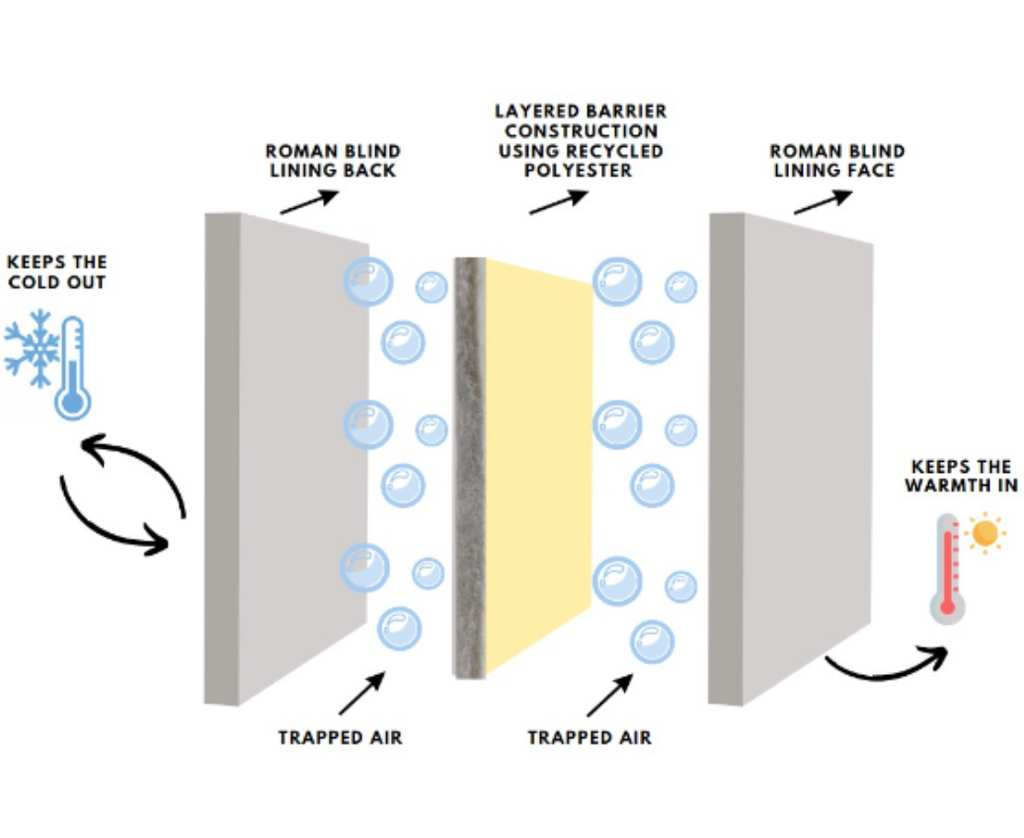 Thermal Curtain Lining Fabric IVORY Luxurious Quality Insulating - 3 Metres2
